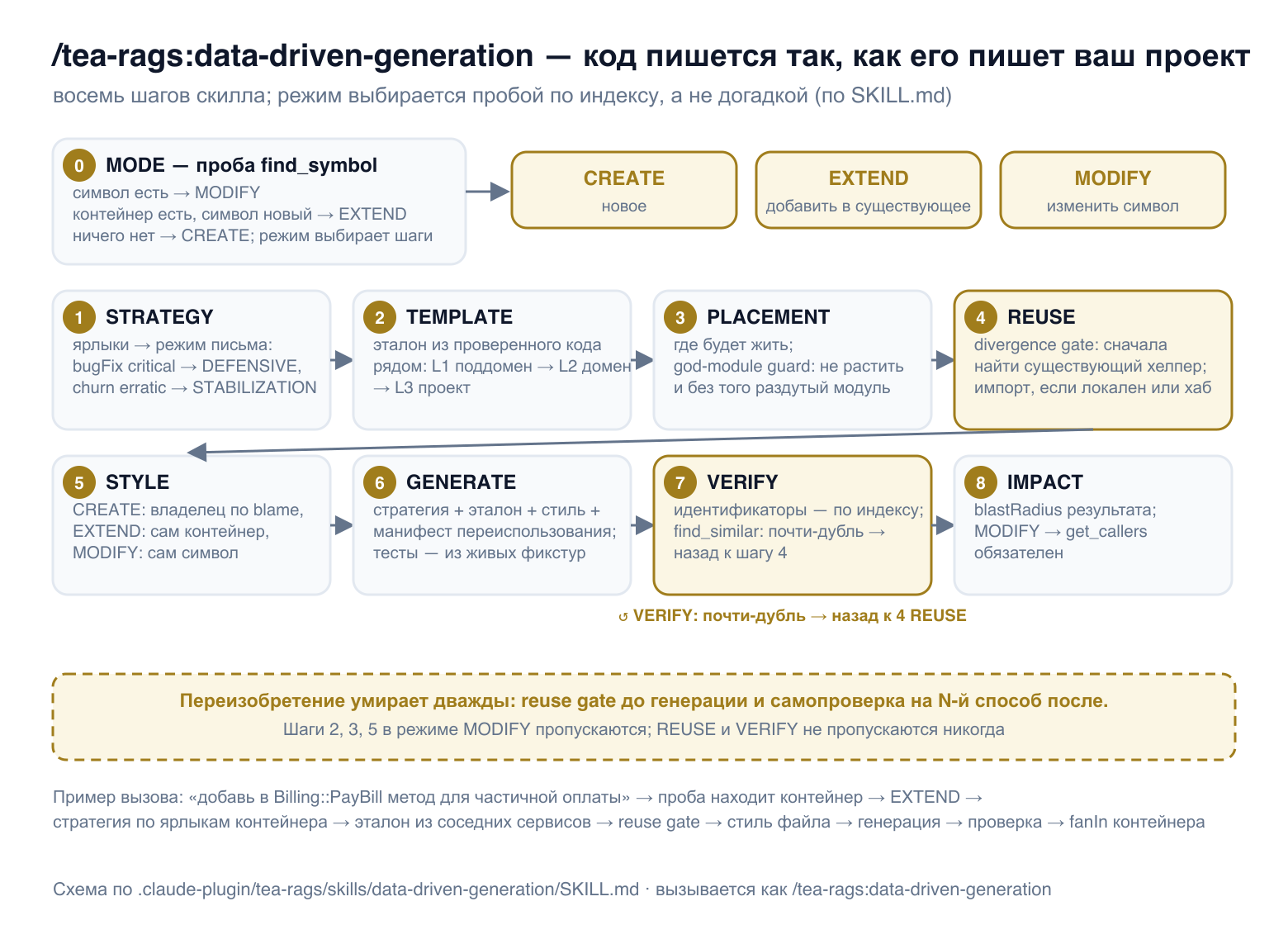 Восемь шагов скилла data-driven-generation: проба режима CREATE / EXTEND / MODIFY, затем стратегия, эталон, размещение, reuse gate, стиль, генерация, проверка и оценка радиуса; из проверки стрелка назад к reuse gate