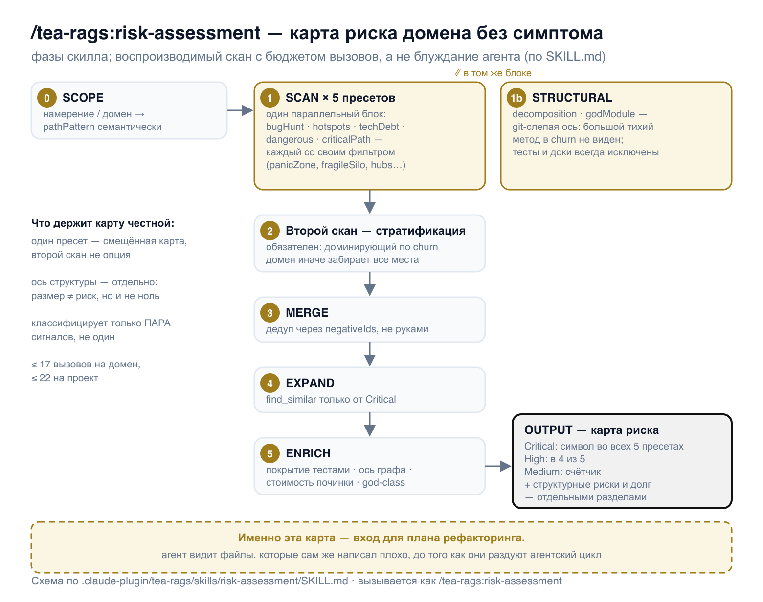 Фазы скилла risk-assessment: область, пять пресетов параллельно со структурной осью, второй стратифицированный скан, слияние, расширение, обогащение и карта риска с уровнями Critical, High и Medium