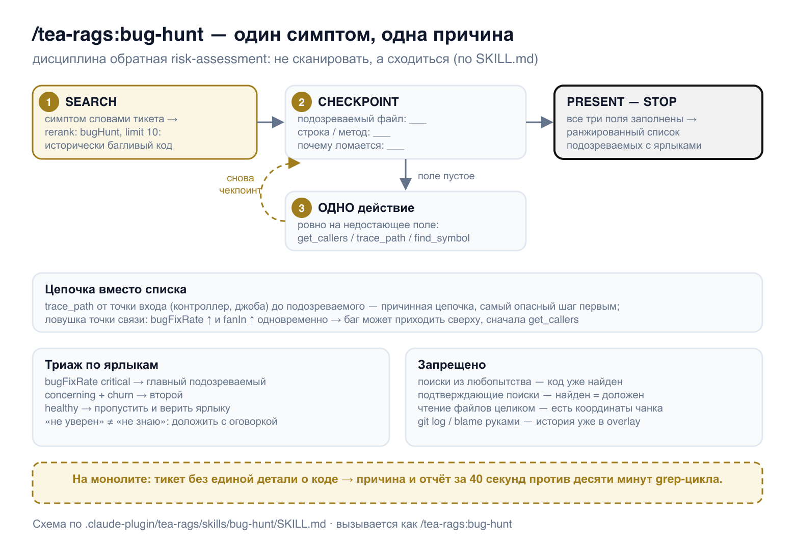 Цикл скилла bug-hunt: поиск с пресетом bugHunt, чекпоинт из трёх полей, одно действие на недостающее поле и возврат к чекпоинту; отдельно — цепочка через trace_path, правила триажа по ярлыкам и список запрещённых действий