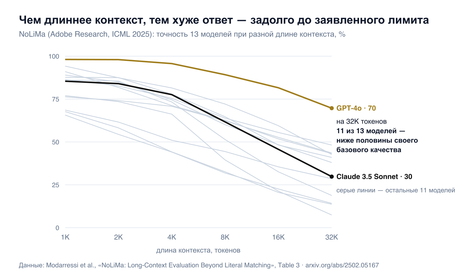 Точность 13 моделей при длине контекста от 1K до 32K токенов: все линии идут вниз, 11 из 13 на 32K ниже половины базового качества
