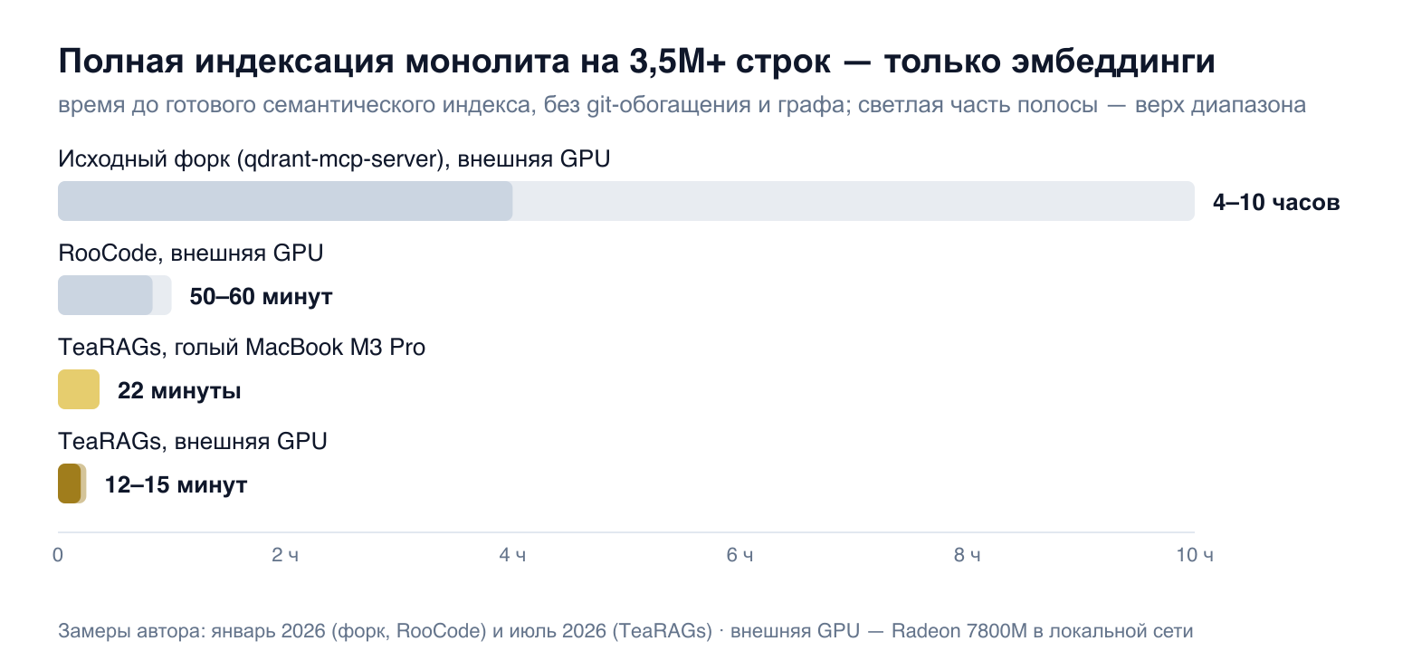 Полная индексация монолита на 3,5M+ строк, только эмбеддинги: исходный форк 4–10 часов, RooCode 50–60 минут, TeaRAGs 22 минуты на голом MacBook и 12–15 минут с внешней GPU