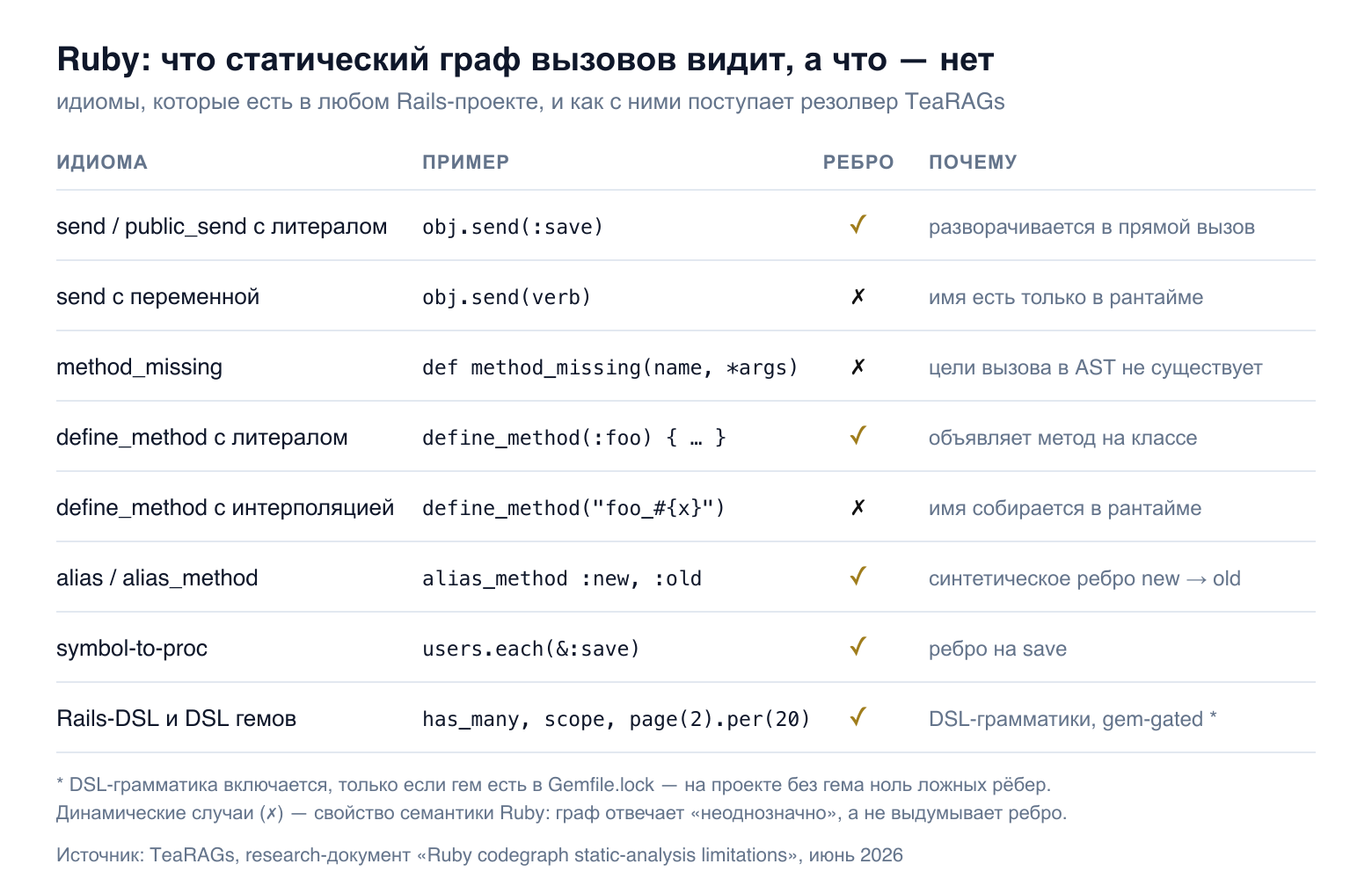 Таблица: какие идиомы Ruby статический граф вызовов разрешает (send с литералом, define_method с литералом, alias, symbol-to-proc, DSL-грамматики), а какие нет (send с переменной, method_missing, define_method с интерполяцией)