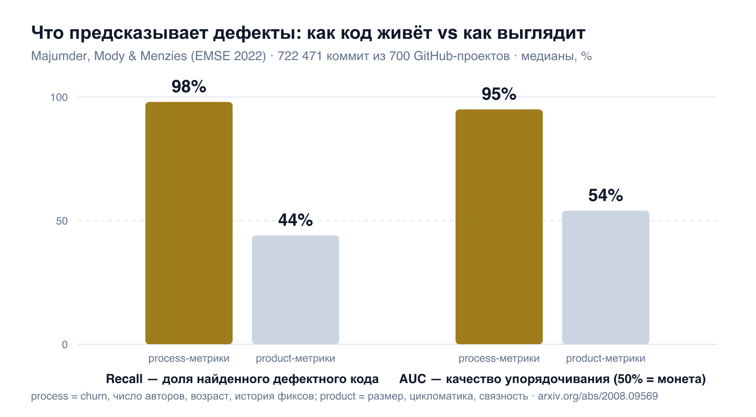 Столбики: recall 98% против 44% и AUC 95% против 54% — process-метрики против product-метрик