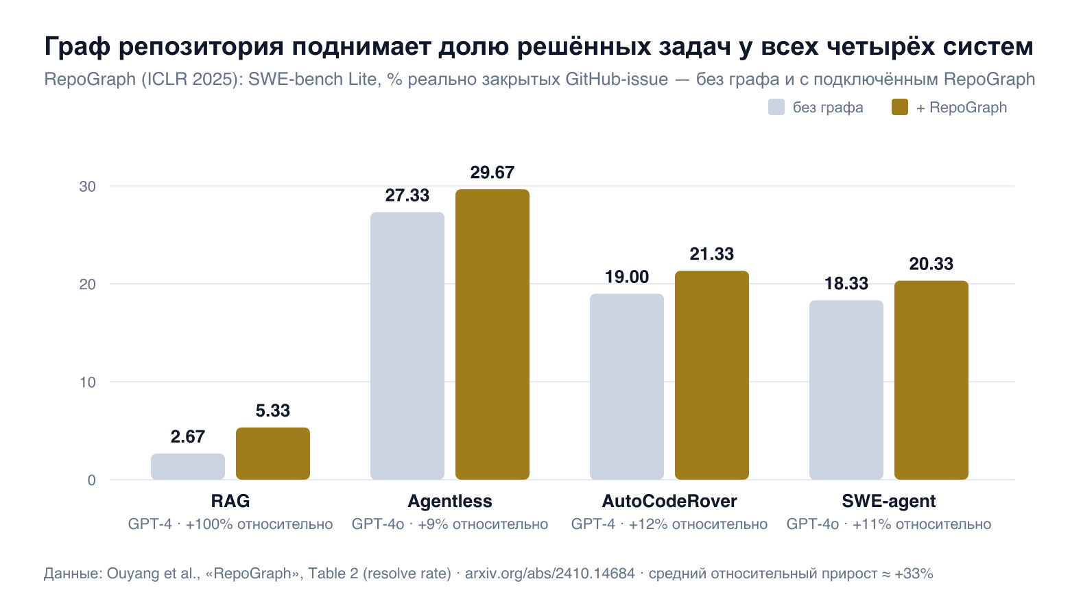 Столбики по четырём системам — RAG, Agentless, AutoCodeRover, SWE-agent: доля решённых задач SWE-bench Lite без графа и с RepoGraph