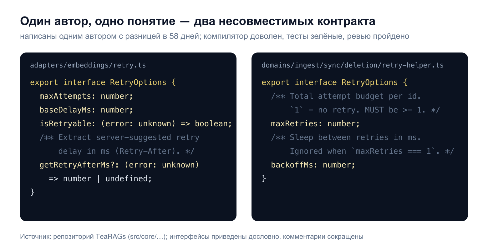 Два интерфейса RetryOptions бок о бок: maxAttempts/baseDelayMs/isRetryable/getRetryAfterMs в адаптере эмбеддингов и maxRetries/backoffMs в удалении из синка