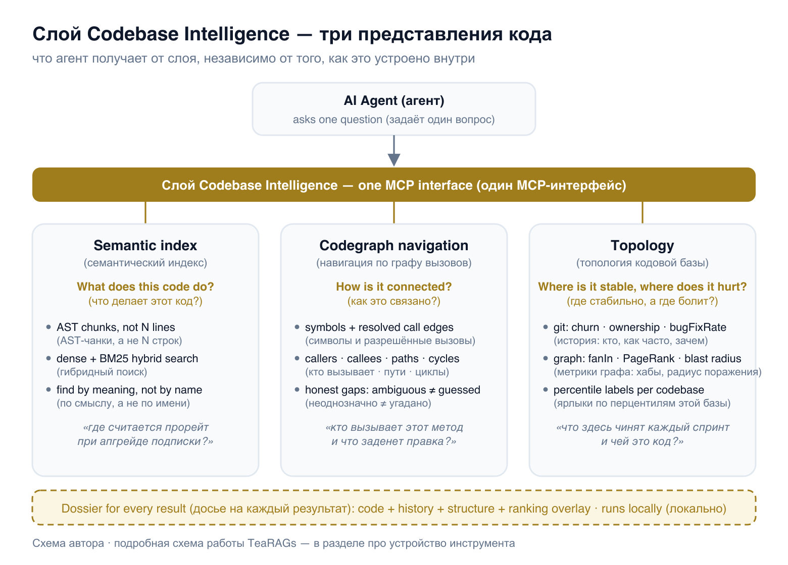 Три блока за одним MCP-интерфейсом: Semantic index — что делает код; Codegraph navigation — как связано; Topology — где стабильно, а где болит. Агент задаёт один вопрос и получает досье на каждый результат