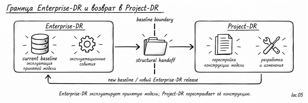 ERP внедрили. Что дальше? Часть III. От Project-DR к Enterprise-DR - 5 ERP внедрили. Что дальше? Часть III. От Project-DR к Enterprise-DR - 5