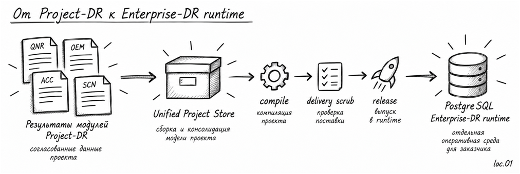 ERP внедрили. Что дальше? Часть III. От Project-DR к Enterprise-DR - 1 ERP внедрили. Что дальше? Часть III. От Project-DR к Enterprise-DR - 1