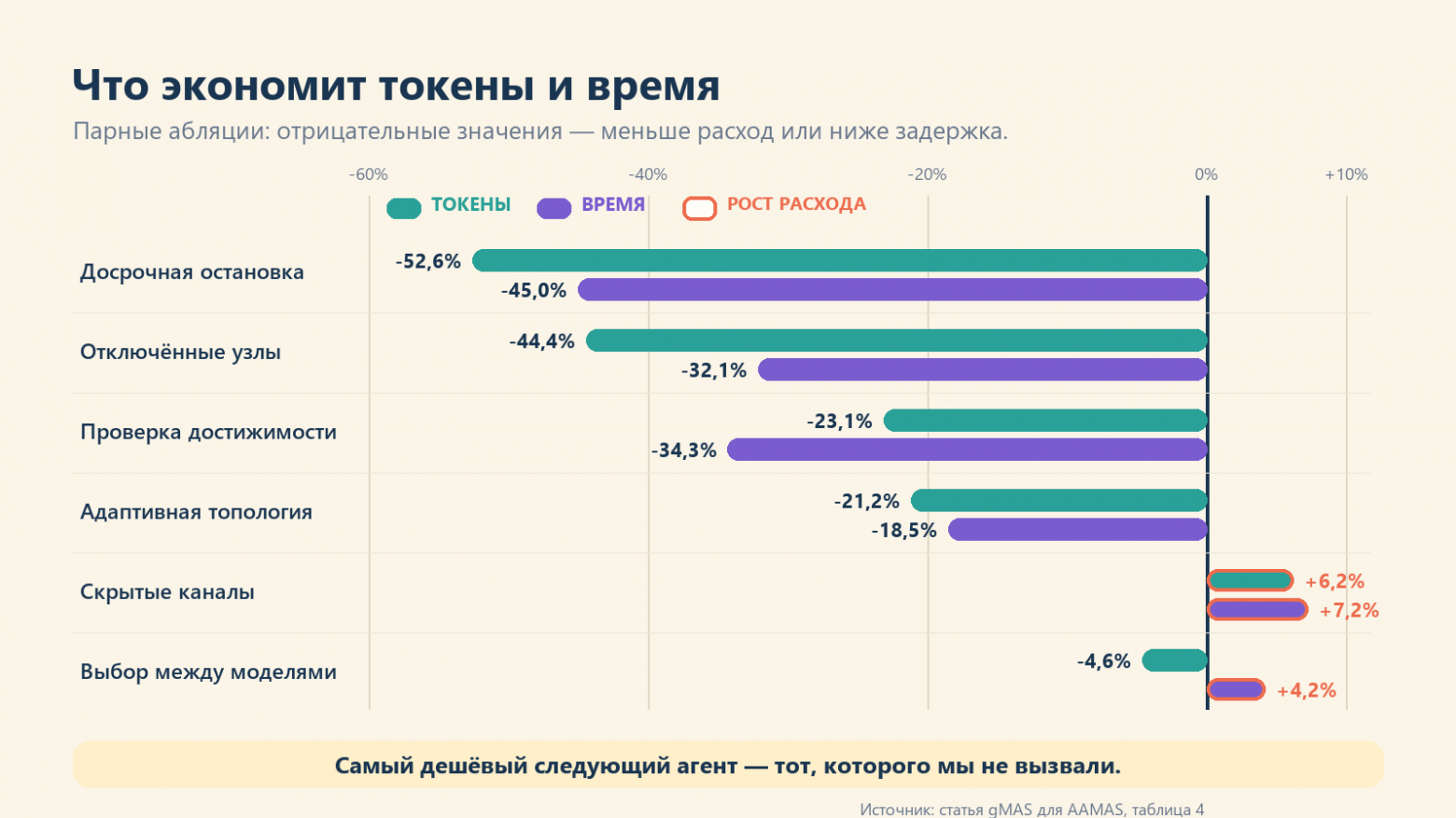 Мы пытались оптимизировать граф агентов в LangGraph — и в итоге написали gMAS - 4 Мы пытались оптимизировать граф агентов в LangGraph — и в итоге написали gMAS - 4
