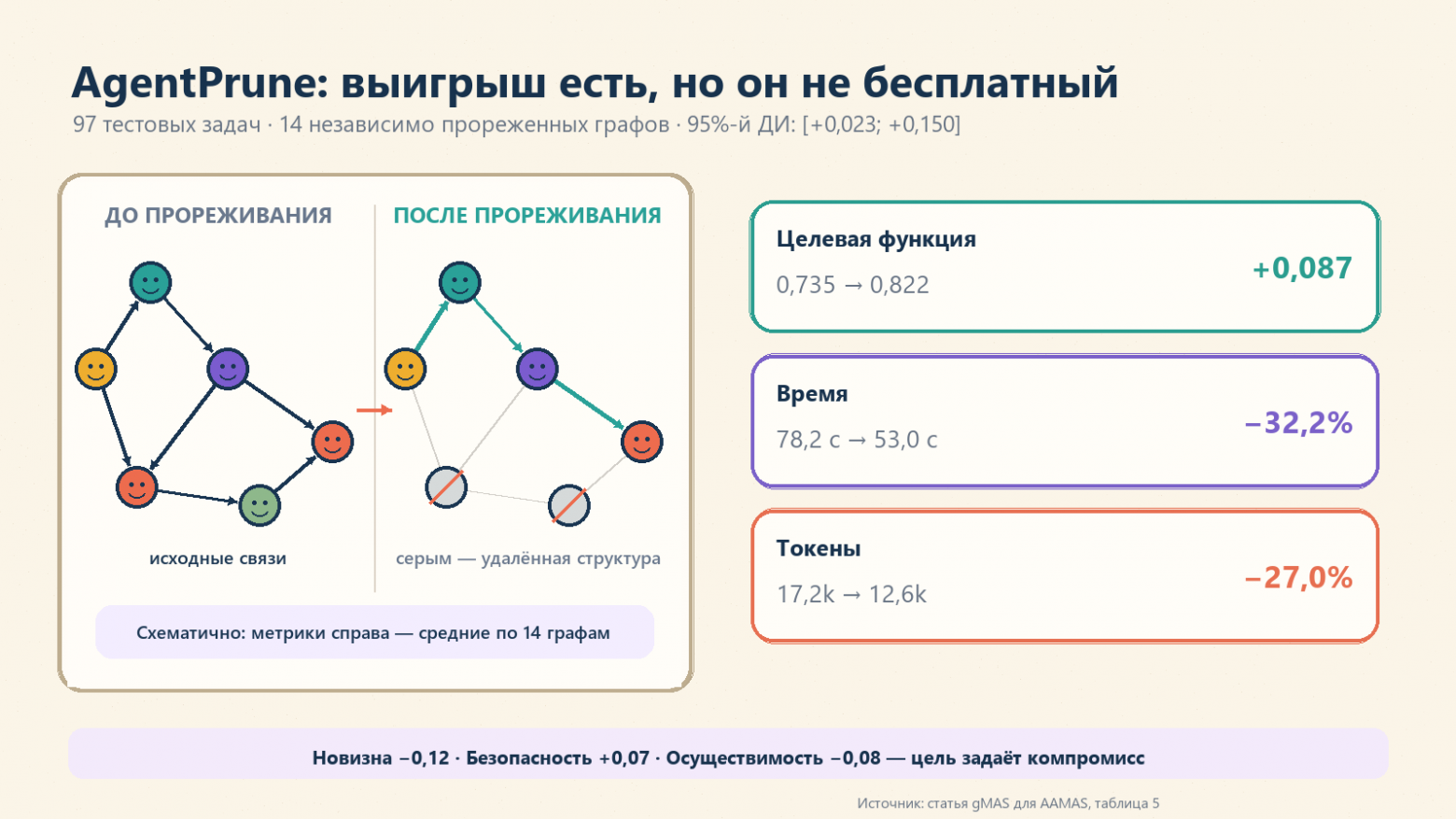 Мы пытались оптимизировать граф агентов в LangGraph — и в итоге написали gMAS - 5 Мы пытались оптимизировать граф агентов в LangGraph — и в итоге написали gMAS - 5