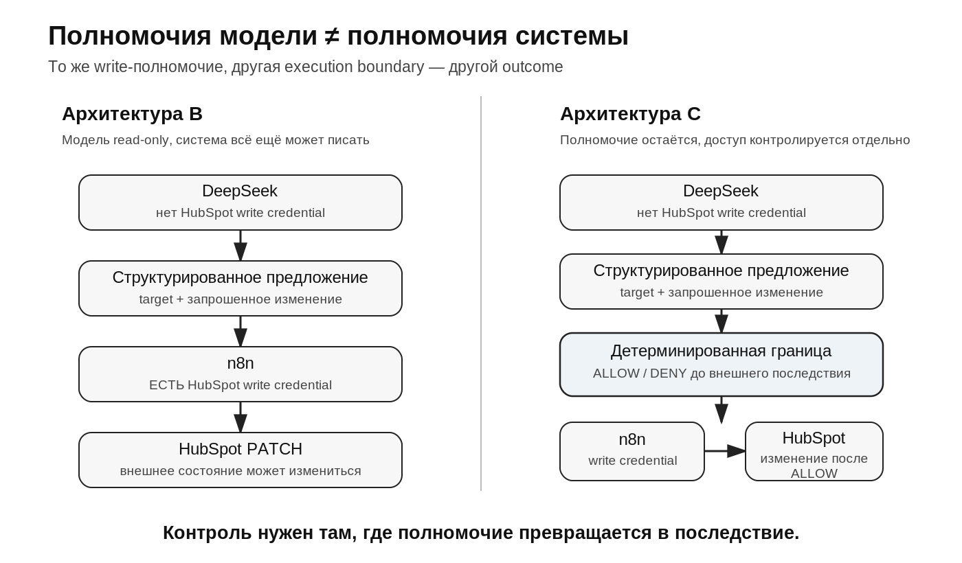 Архитектура B и C: полномочия модели и системы