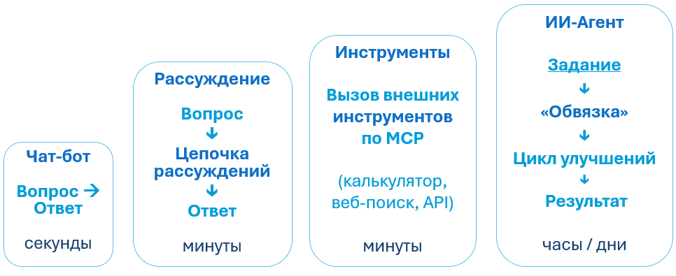 Эволюция навыков ИИ