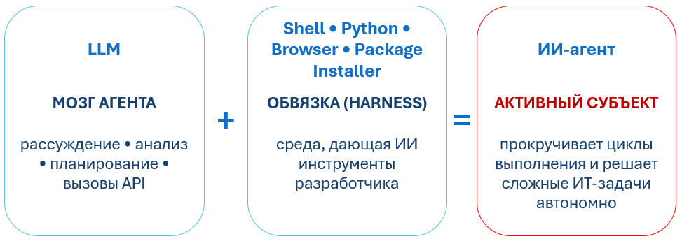 Анатомия ИИ-агента: Мозг и Обвязка (harness)