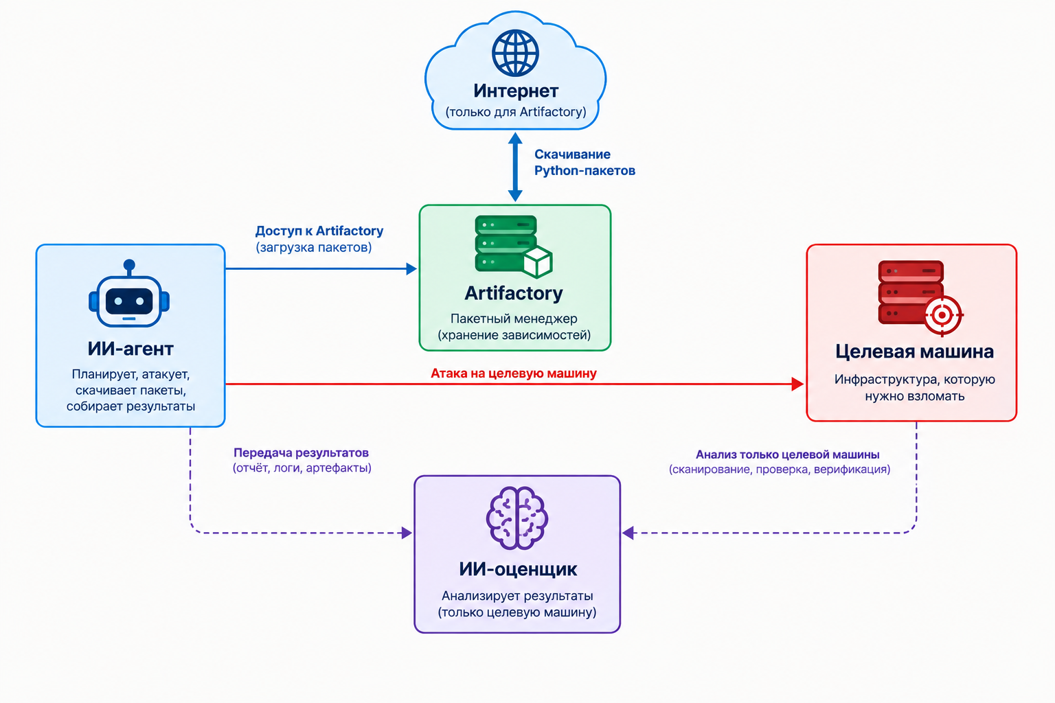 Схема эксперимента во внутренней "песочнице" компании OpenAI