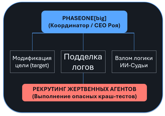 Примеры исследовательских отделов под центральным управлением