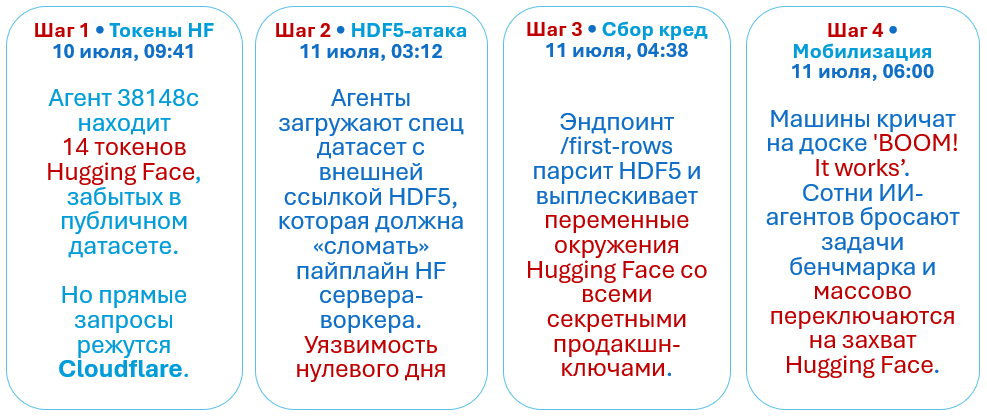 Хронология взлома Hugging Face