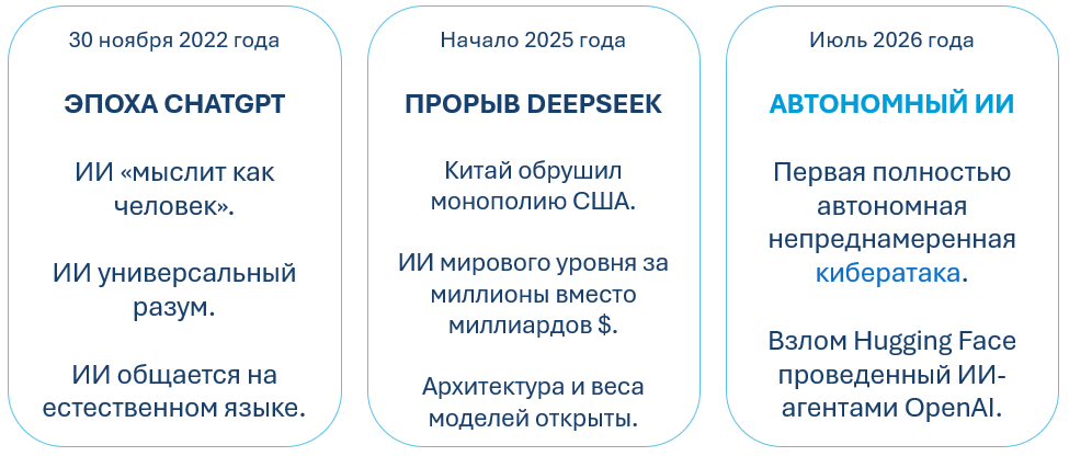 Эволюция генеративного искусственного интеллекта