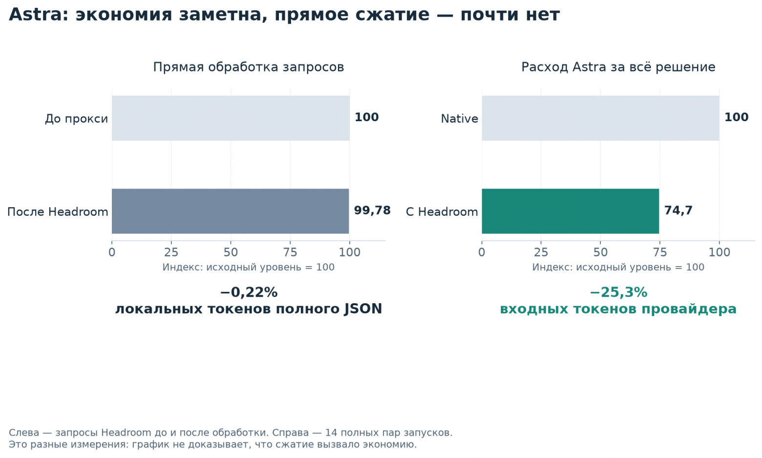 Astra: прямое сжатие JSON на 0,22% и снижение входных токенов на 25,3%