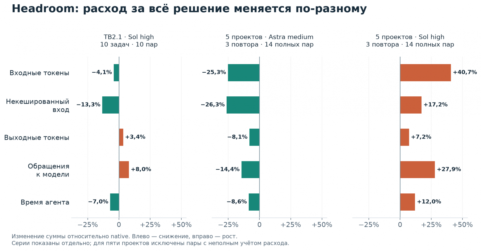 Изменение расхода Headroom относительно native в трёх сравнениях
