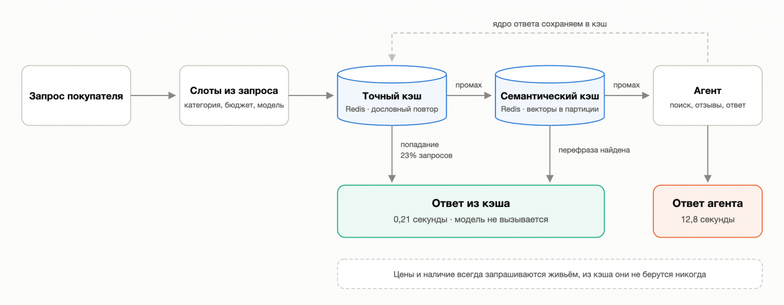 Схема как запрос пользователя обрабатывается с помощью архитектуры кэширования. Разбор ниже
