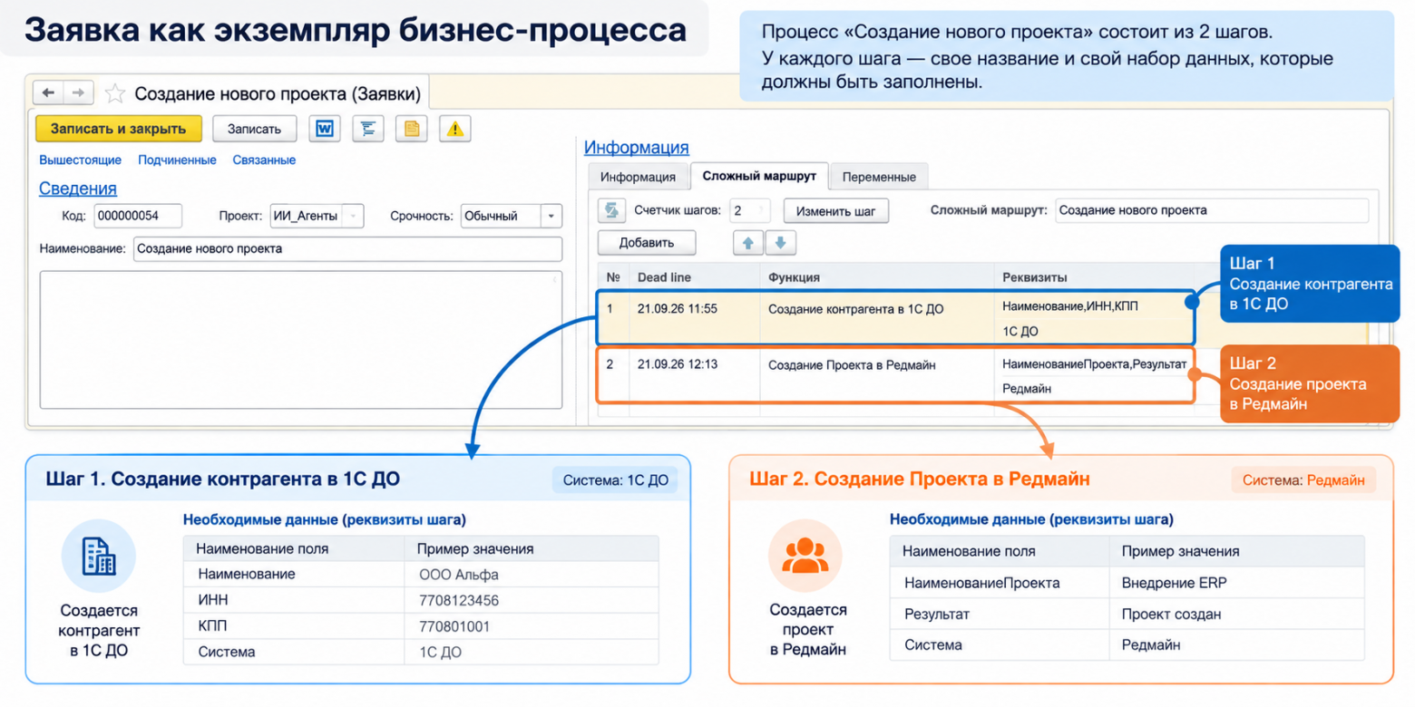 Заявка как экземпляр бизнес-процесса с двумя шагами