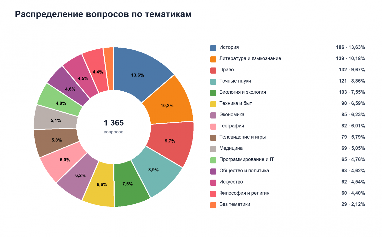 Рисунок 1. Распределение вопросов WikiWebFacts по тематикам