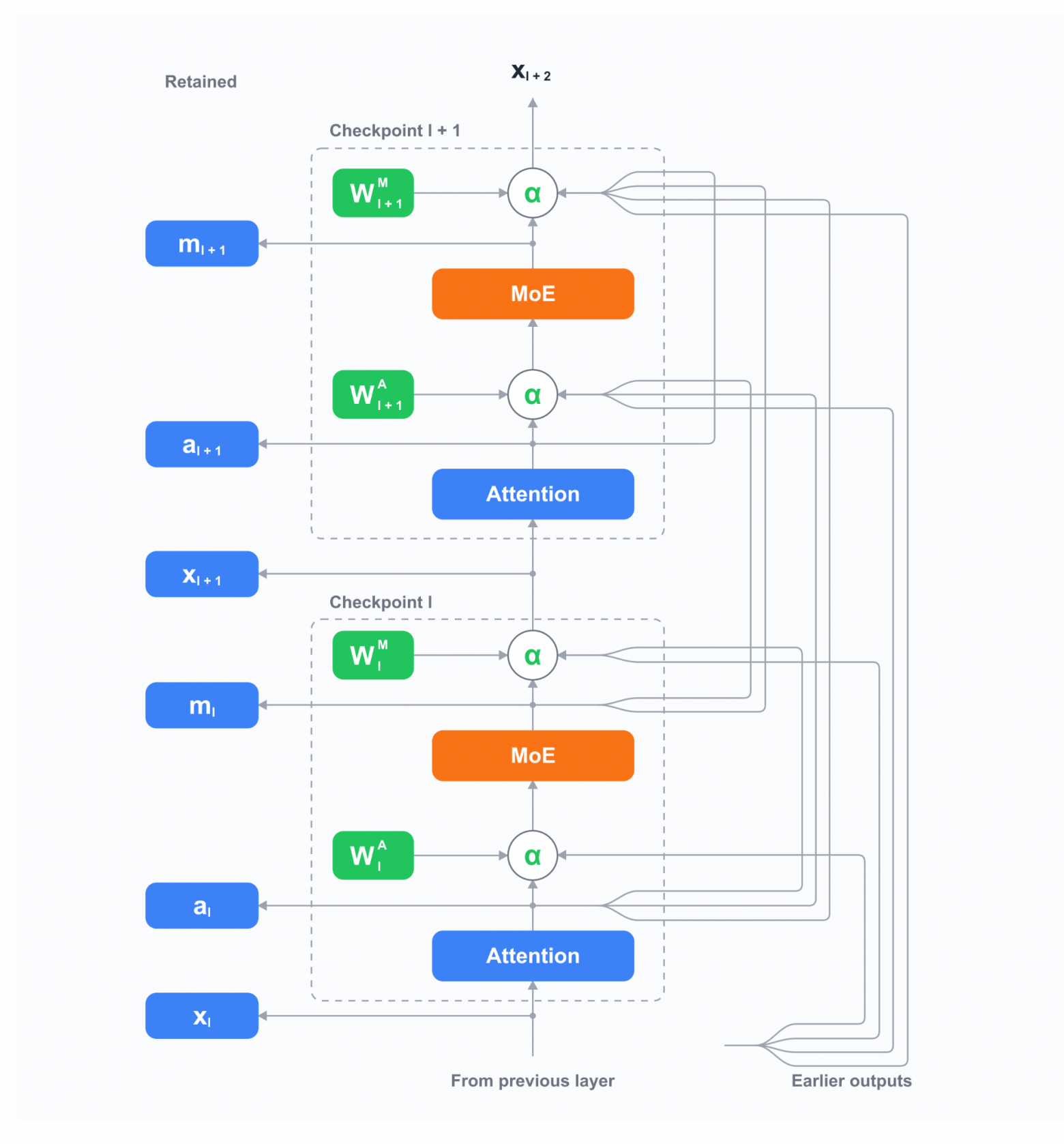 Рисунок 11. Наивные границы activation checkpointing в Full AttnRes: сохранение входного checkpoint и выходов attention и MoE