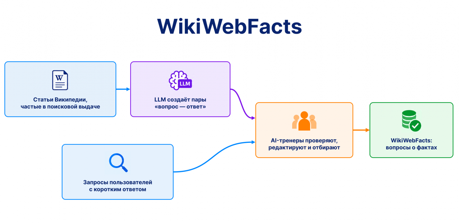 Рисунок 2. Пайплайн сбора WikiWebFacts