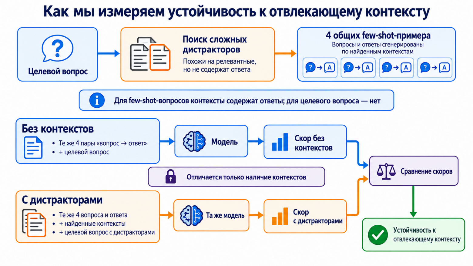 Рисунок 14. Адаптация фактологического бенчмарка для проверки устойчивости к длинному контексту