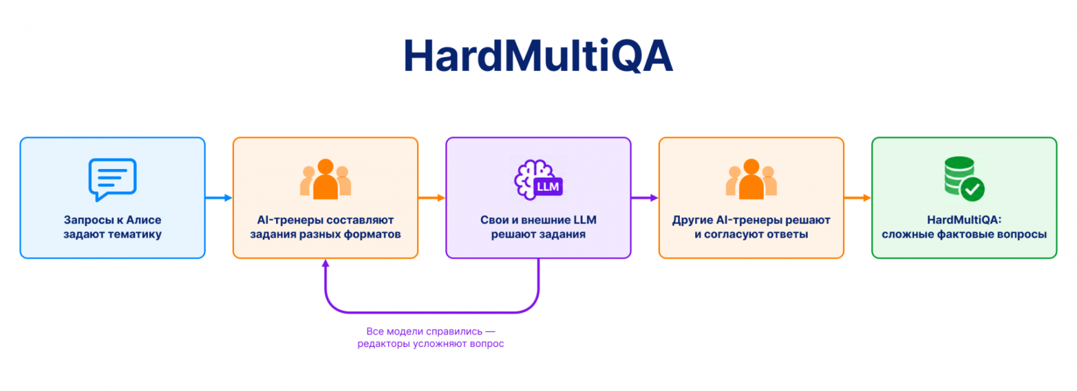 Рисунок 3. Пайплайн сбора HardMultiQA