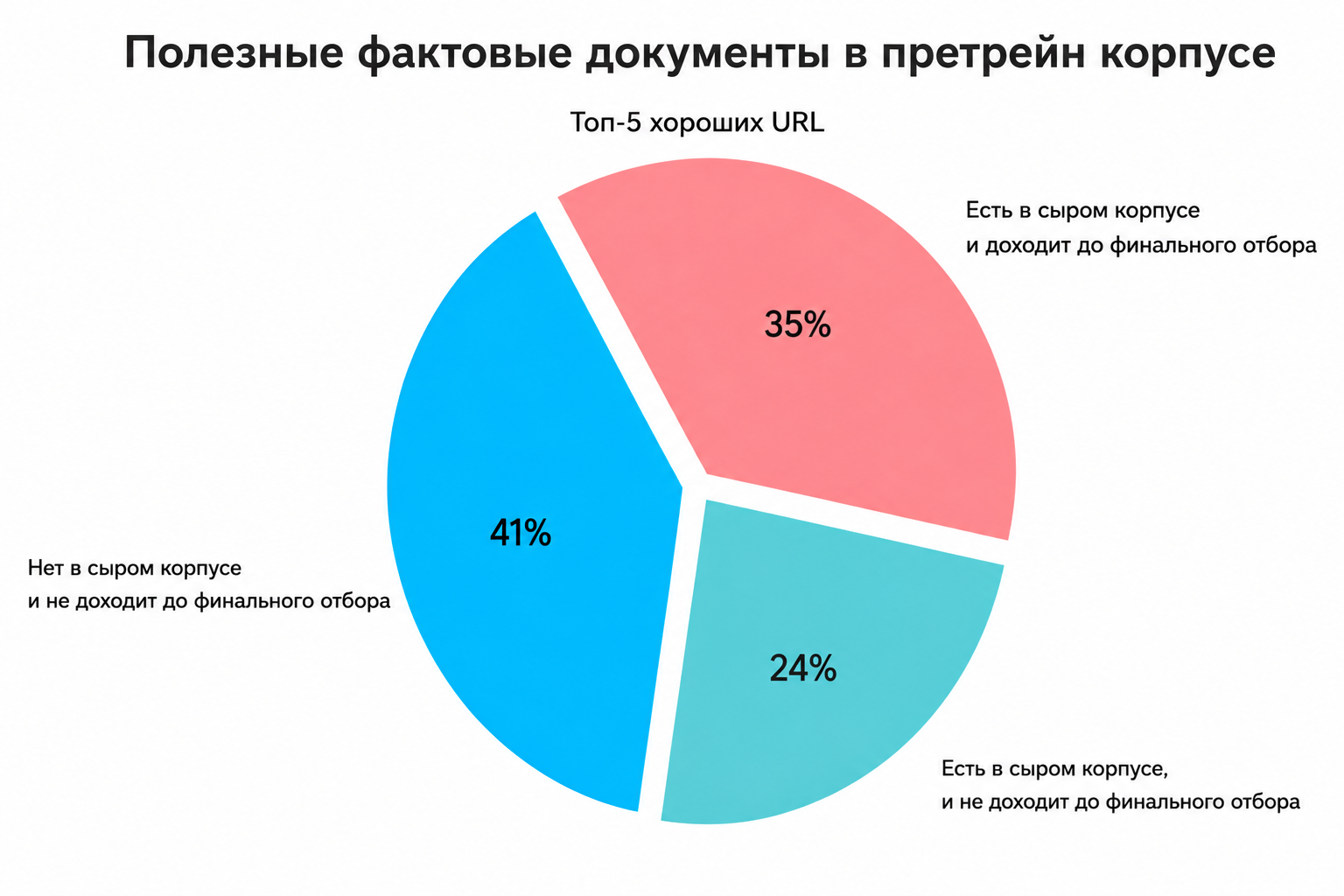 Рисунок 17. Полезные фактологические документы в претрейн-корпусе