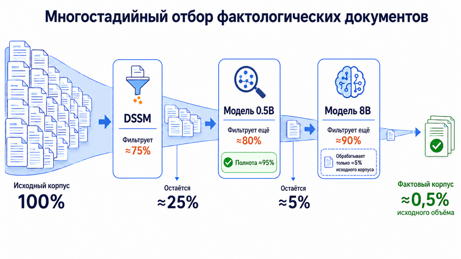 Рисунок 18. Многостадийный пайплайн отбора фактологических документов