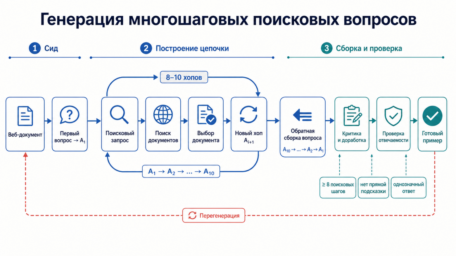 Рисунок 22. Пайплайн генерации многошаговых поисковых вопросов
