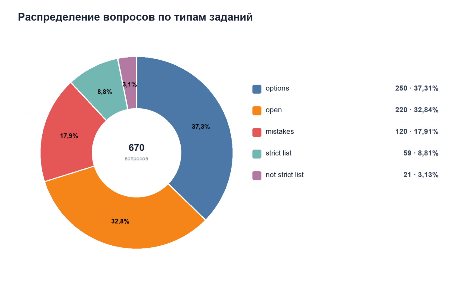 Рисунок 4. Распределение вопросов HardMultiQA по тематикам и типам заданий
