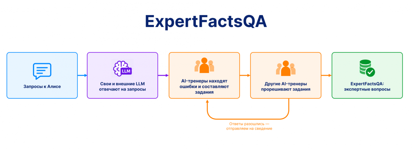 Рисунок 5. Пайплайн сбора ExpertFactsQA