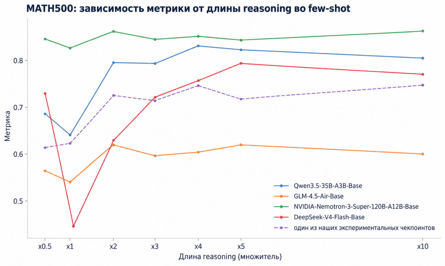 Рисунок 6. Зависимость результата на MATH-500 от длины reasoning в few-shot-примерах