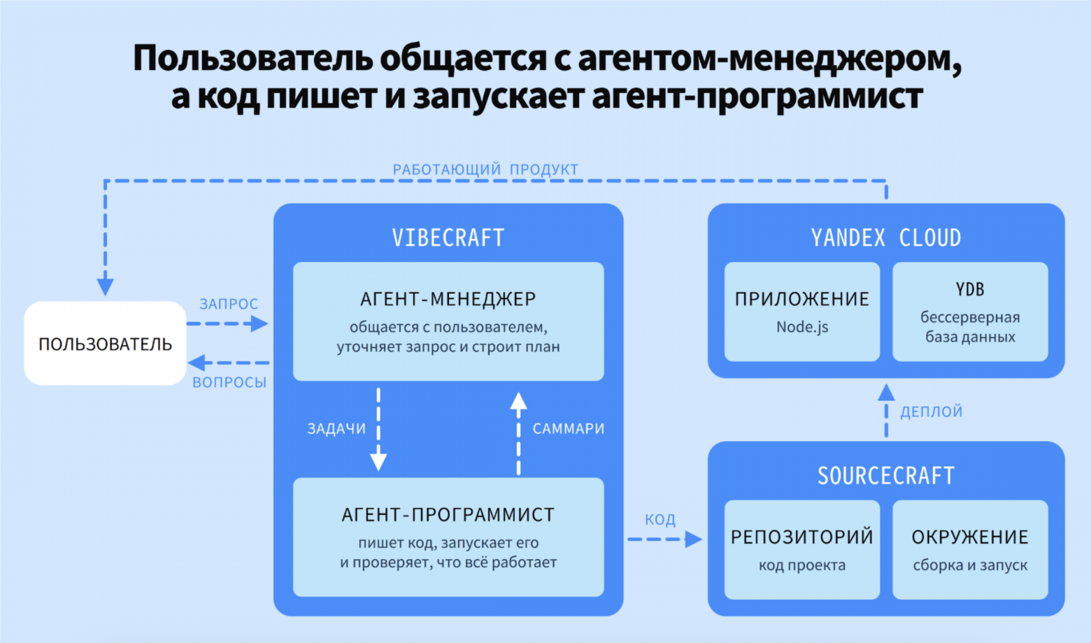 Программирование для тех, кто не пишет код: как устроен VibeCraft - 3 Программирование для тех, кто не пишет код: как устроен VibeCraft - 3