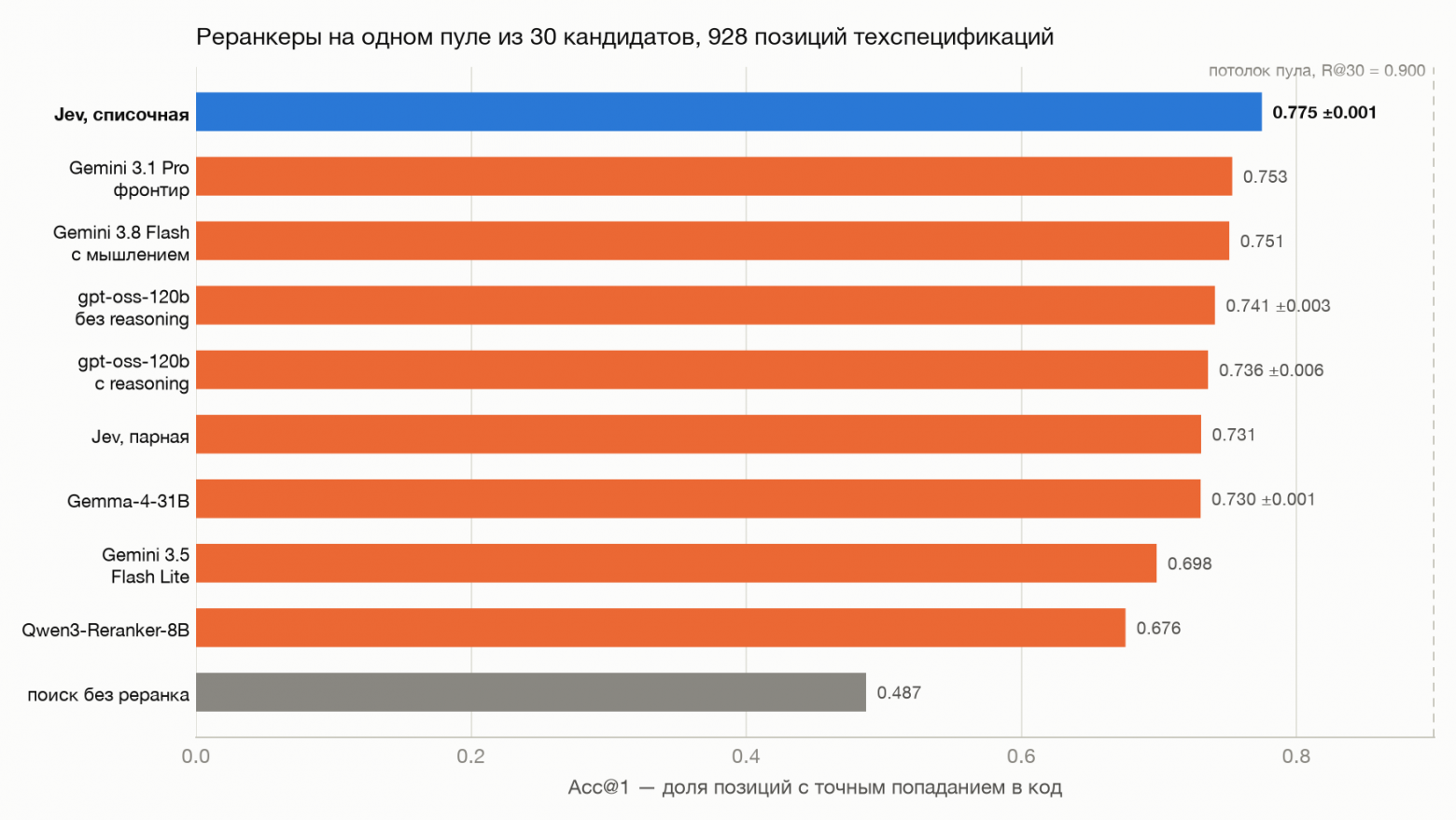 Тест Jev в качестве реранкера против LLM на классификации товаров по справочнику из 78 тысяч кодов - 2 Тест Jev в качестве реранкера против LLM на классификации товаров по справочнику из 78 тысяч кодов - 2