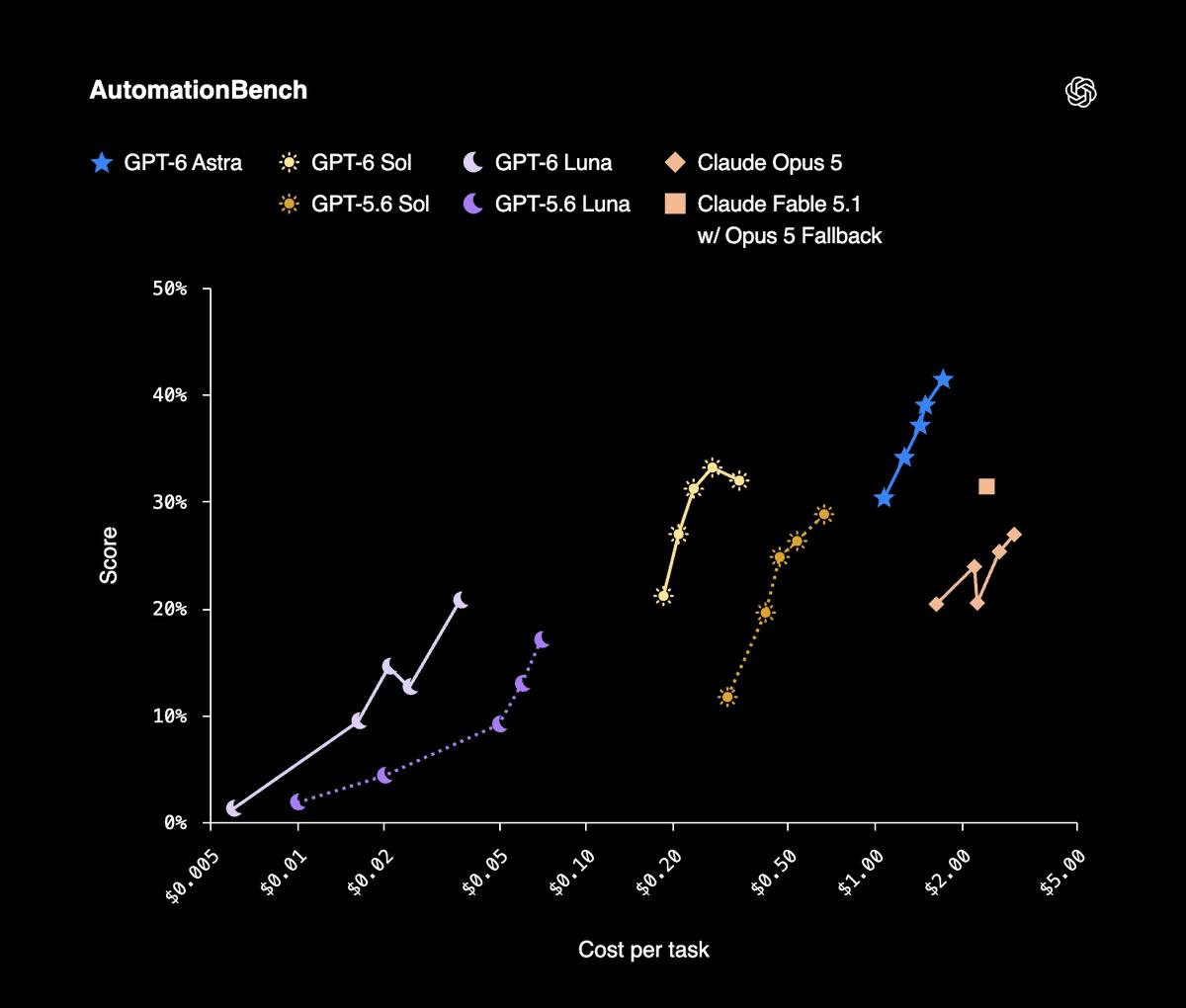 OpenAI выпустила GPT-6 Sol и GPT-6 Luna: модели дешевле GPT-5.6 в два раза - 1 OpenAI выпустила GPT-6 Sol и GPT-6 Luna: модели дешевле GPT-5.6 в два раза - 1