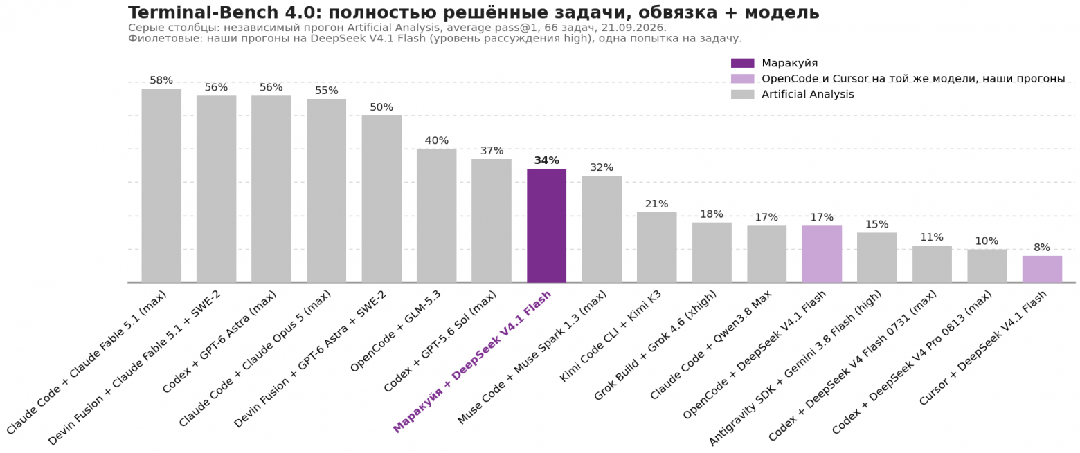 Недалеко от топовых лидеров, и обгоняет наверное 90% всех прочих обвязок в мире 