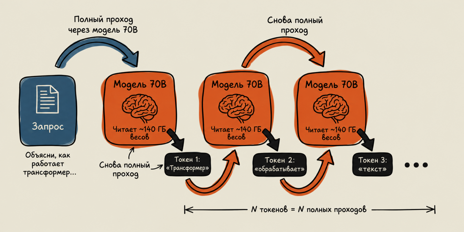 Обычный декодинг: N токенов - N полных проходов через 70B модель