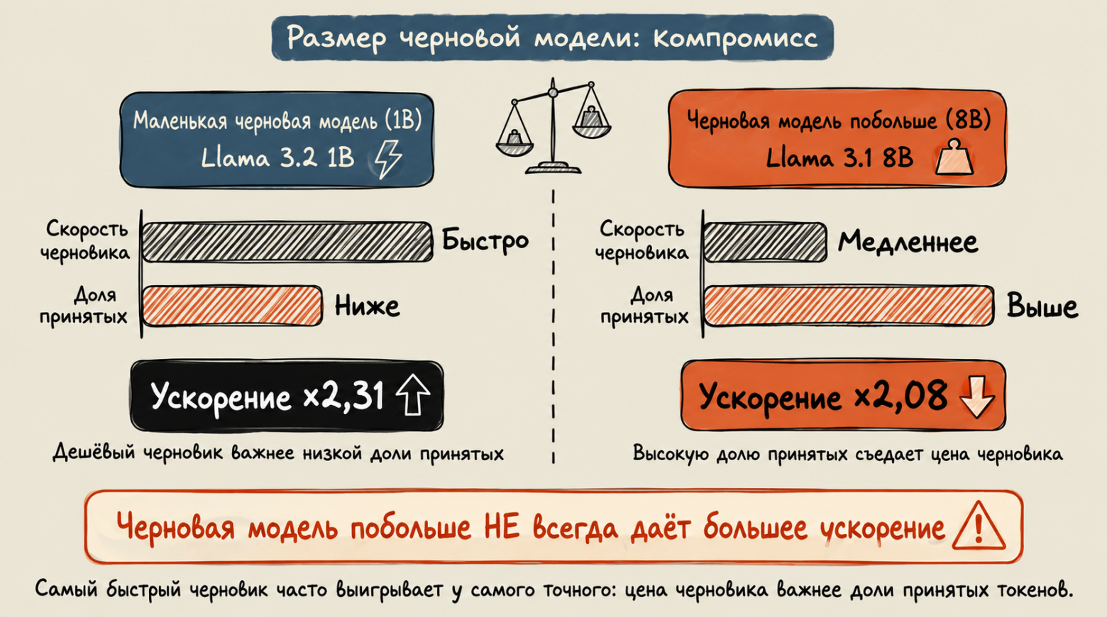 Размер черновой модели: 1B быстрее, 8B точнее