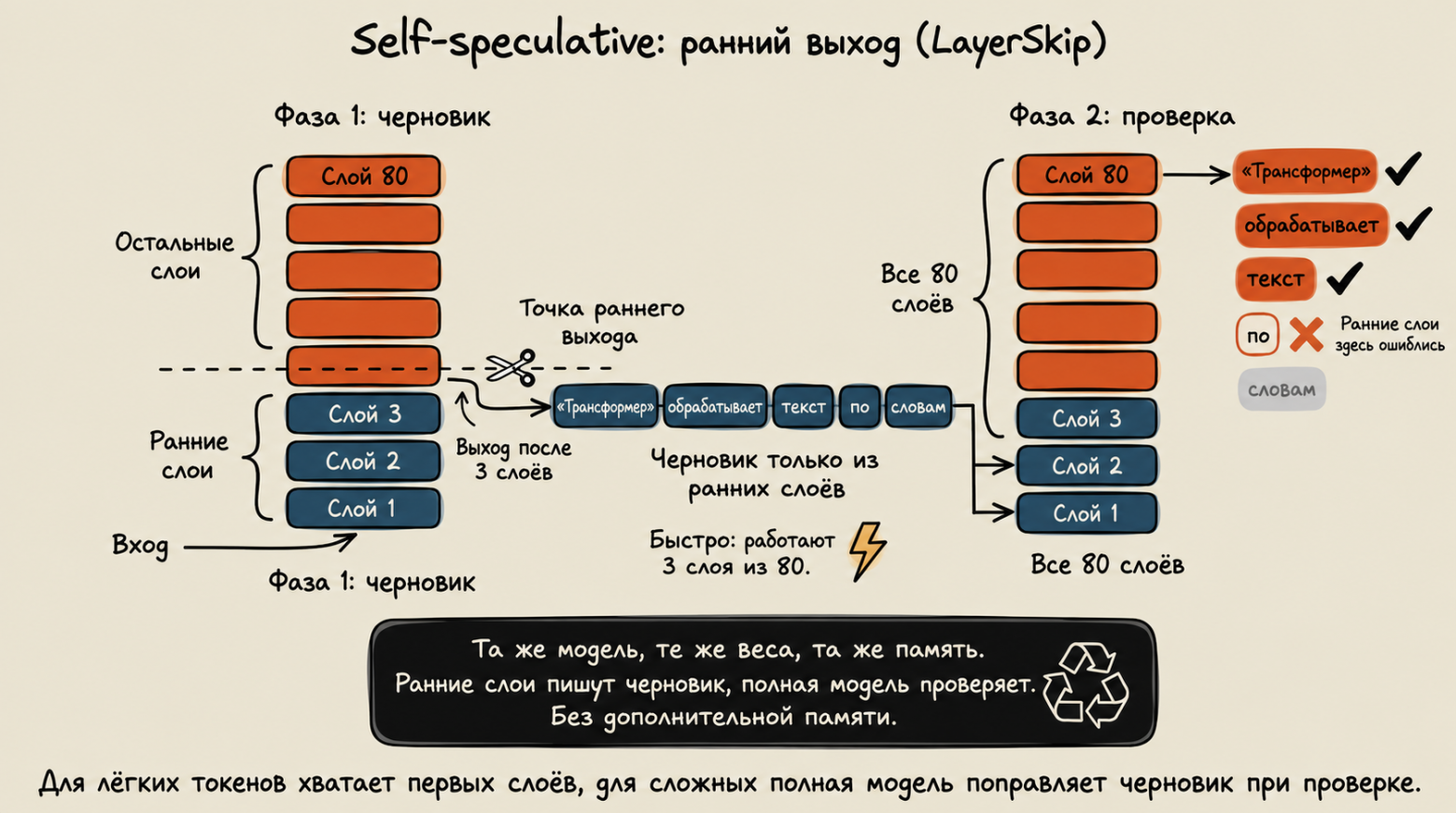 Self-speculative decoding: ранние слои пишут черновик, полная модель проверяет