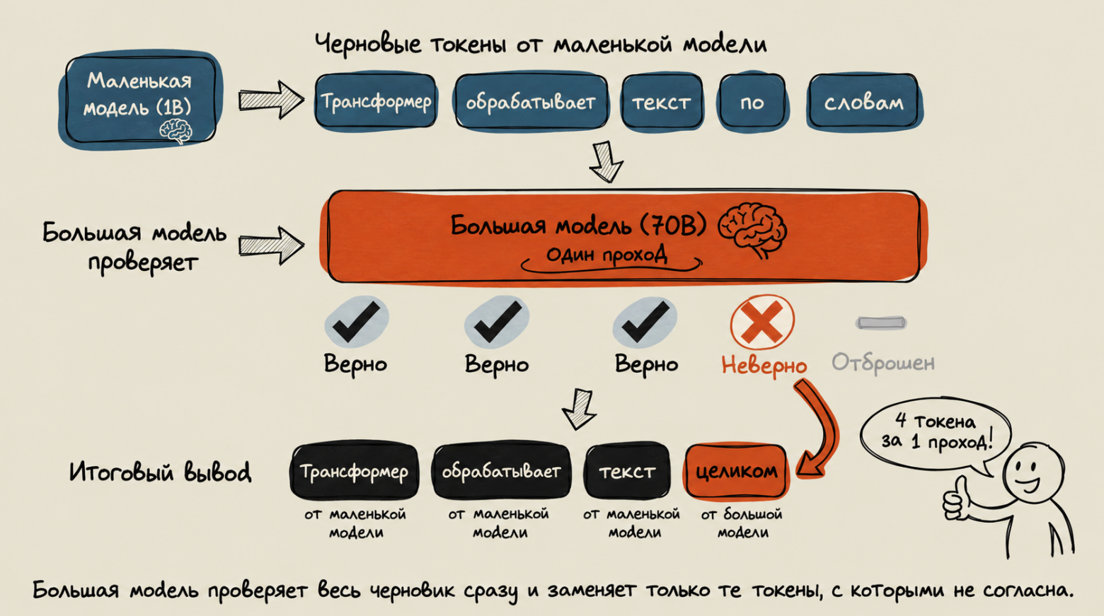Черновик от маленькой модели, проверка большой за один проход
