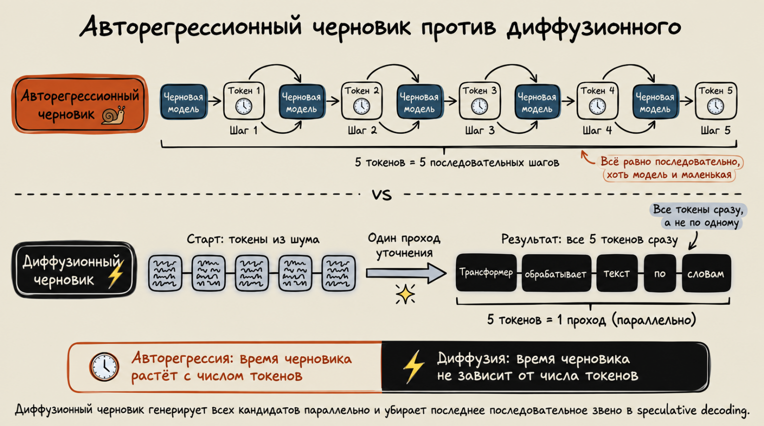 Авторегрессионный черновик против диффузионного