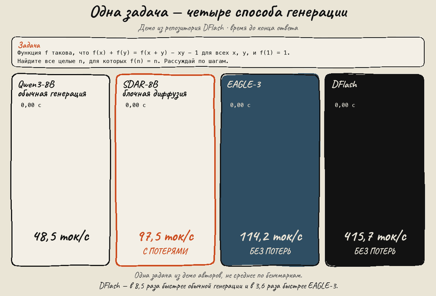 Одна задача, четыре способа генерации: 48,5 / 97,5 / 114,2 / 415,7 ток/с