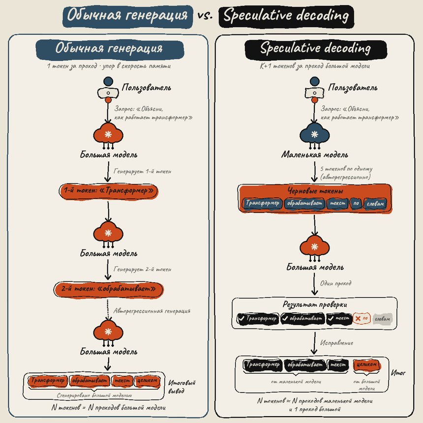 Обычная генерация против speculative decoding