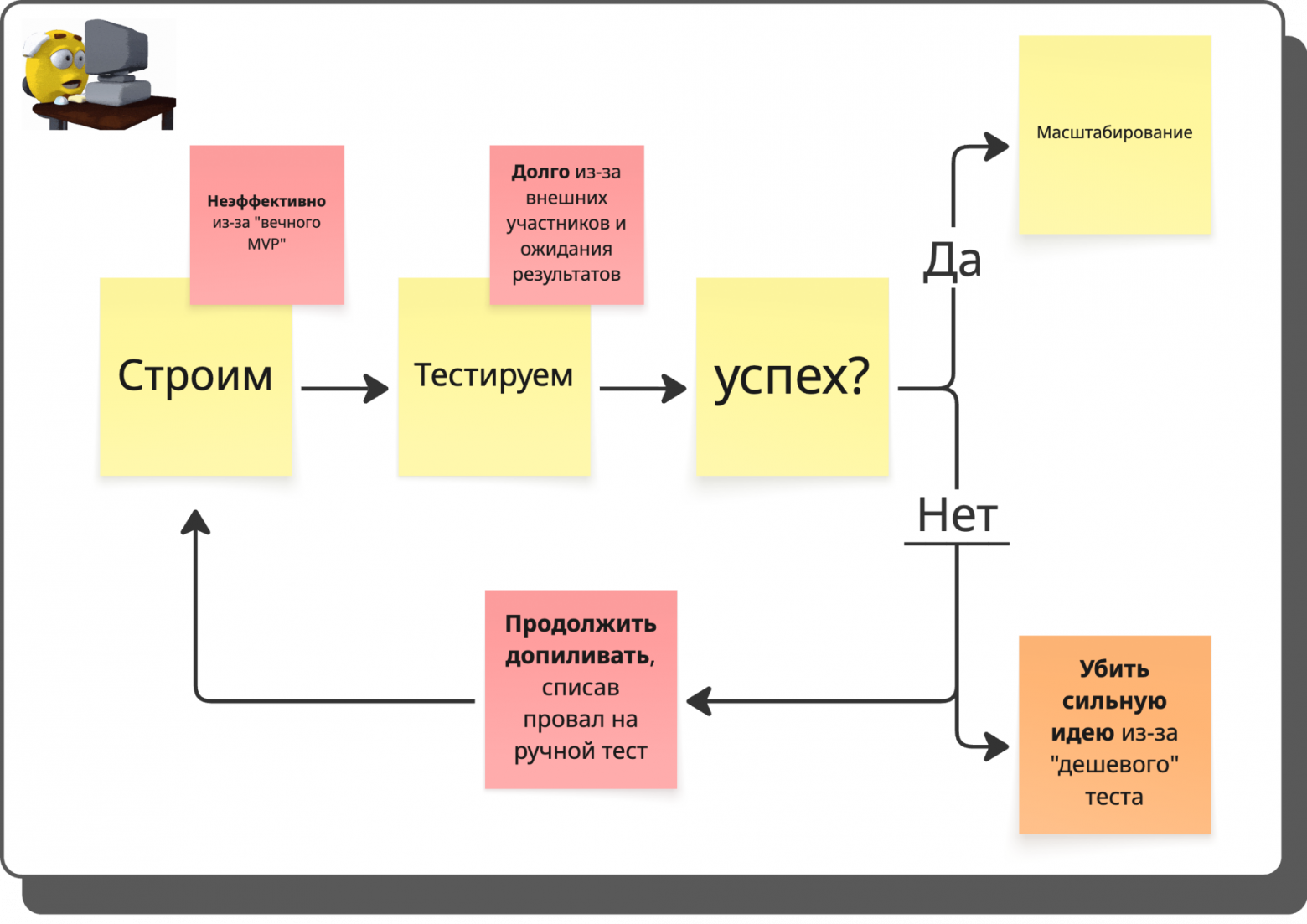 Почему MVP и тесты гипотез — это плохо: адаптация lean startup под бигтехи - 2 Почему MVP и тесты гипотез — это плохо: адаптация lean startup под бигтехи - 2