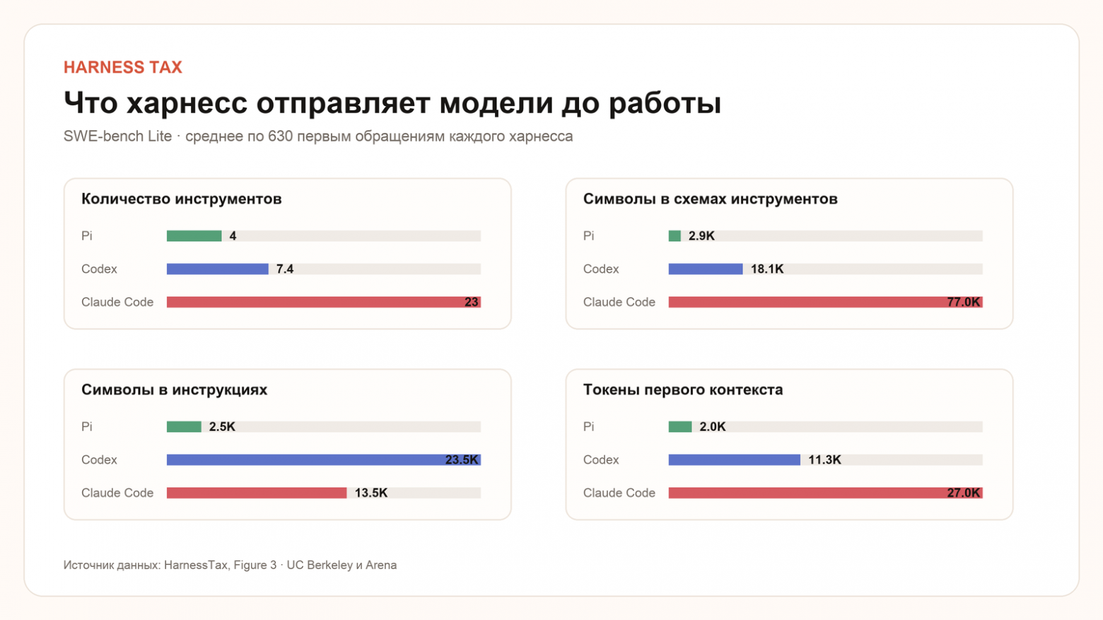 Первое обращение к модели на SWE-bench Lite. Средние значения по 630 вызовам каждого харнесса. Данные HarnessTax