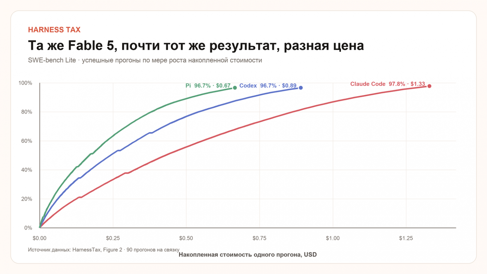 Claude Fable 5 на SWE-bench Lite. Pi и Codex достигли 96,7% при $0,67 и $0,89 за прогон. Claude Code получил 97,8% при $1,33. Данные HarnessTax